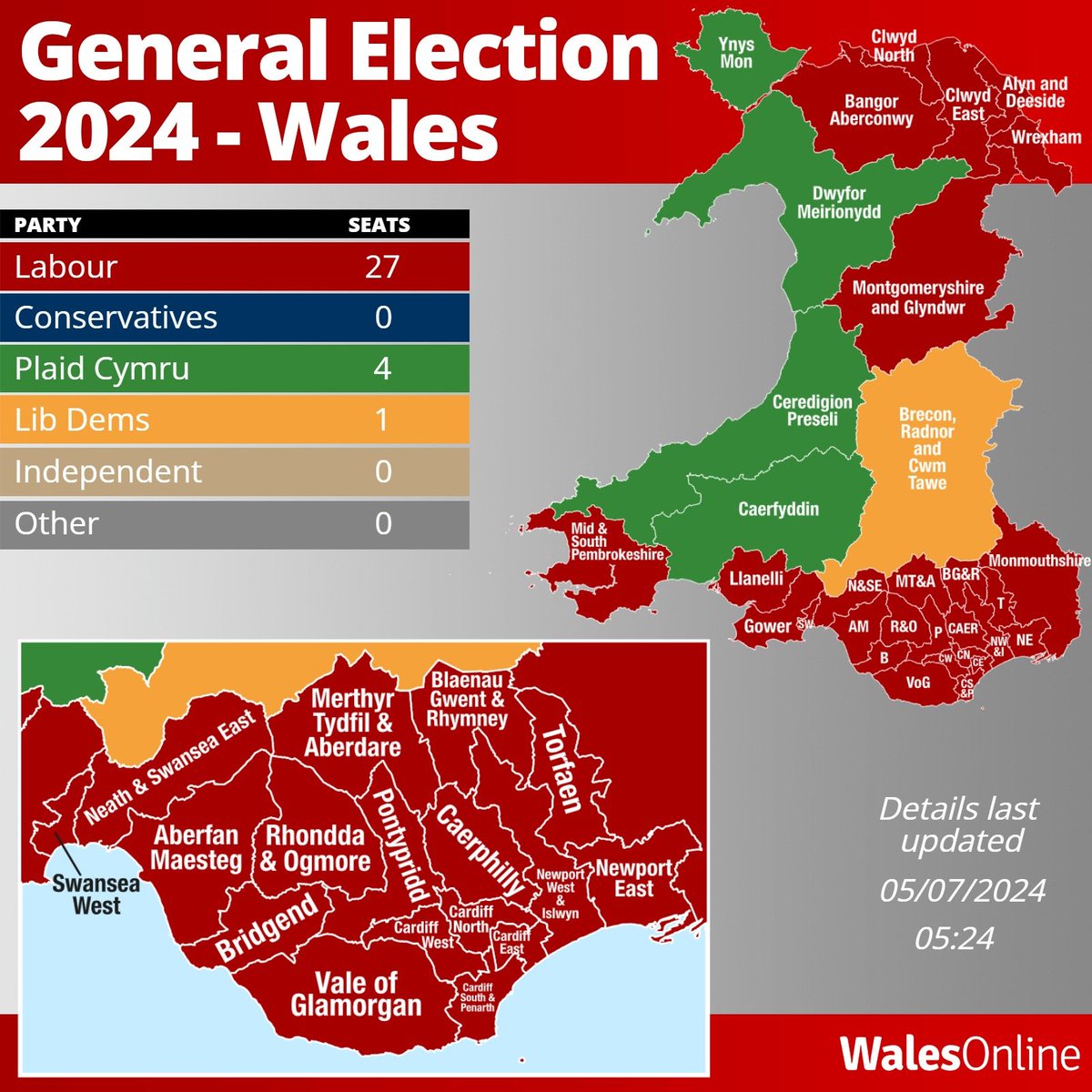 HenryJohnMoram's tweet photo. Conservative values aren't Welsh values

Well done to Plaid Cymru, Labour, and Liberal Democrats for securing the trust of our Welsh communities

Proud to say that in Wales it's a complete #ToryWipeout https://t.co/64yhpVswfs