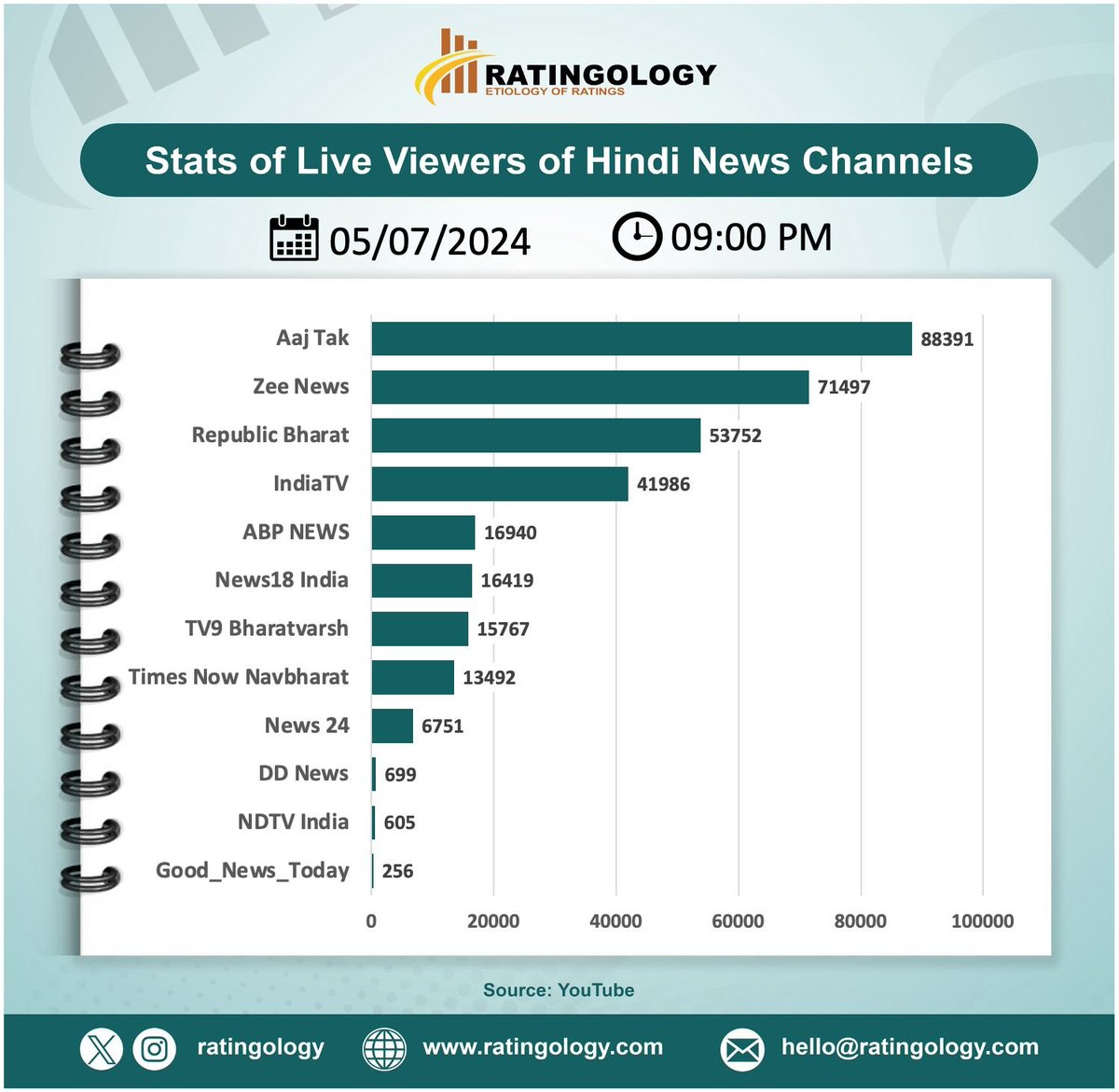 ratingology's tweet photo. 𝐒𝐭𝐚𝐭𝐬 𝐨𝐟 𝐥𝐢𝐯𝐞 𝐯𝐢𝐞𝐰𝐞𝐫𝐬 𝐨𝐧 #Youtube# YouTube #Youtube of #HindiMedia #channels at #09PM Date : 05/July/2024   #Ratingology #Mediastats #RatingsKaBaap #Datascience #Aajtak #ZeeNews #IndiaTV #abpnews #Indianmedi https://t.co/9rJogBI3Ay