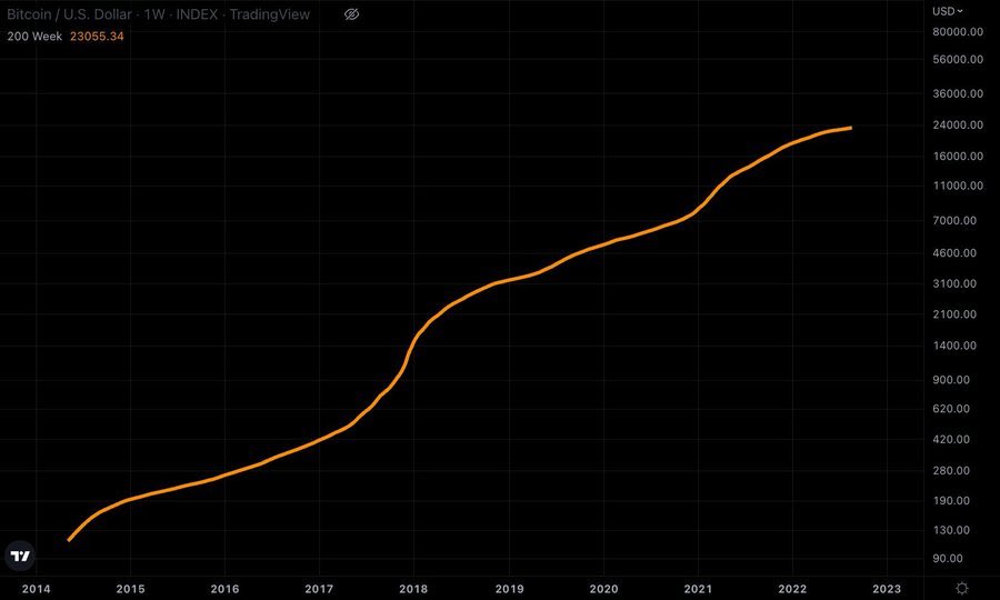 Cole_Walmsley's tweet image. A friend texted me yesterday, "#Bitcoin is a volatile pipe dream that doesn't generate any consistent trust worthy returns. Say I want to buy a house in the next 5 years, how does me investing in bitcoin help?"

This was my reply:

What returns does the U.S. dollar generate? I…