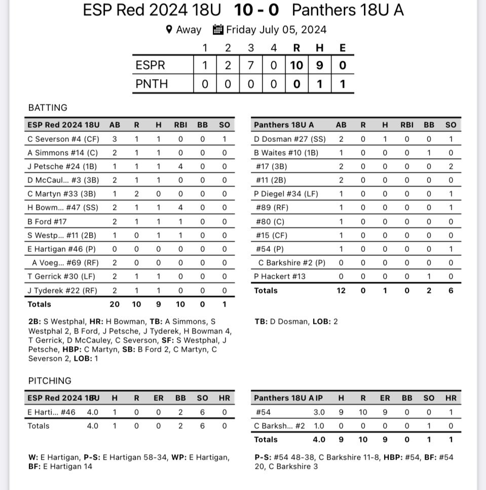 MS Baseball Recruiting (@msbasebrecruit) on Twitter photo A good start to our weekend with <a href="/DiamondSportsPr/">Diamond Sports Promotions</a> . 10-0 win! <a href="/HartiganEmin/">Emin Hartigan</a> goes 4 shutout with 1 H and 6 K. <a href="/haydenbowman47/">Hayden Bowman</a> hit a grand slam. Next game at 2 pm today. #ESPTrained <a href="/TaddGibby24/">Tadd Gibson</a> <a href="/UAH_BSB/">UAH Baseball</a> <a href="/uwpbaseball/">Parkside Baseball</a> A good start to our weekend with <a href="/DiamondSportsPr/">Diamond Sports Promotions</a> . 10-0 win! <a href="/HartiganEmin/">Emin Hartigan</a> goes 4 shutout with 1 H and 6 K. <a href="/haydenbowman47/">Hayden Bowman</a> hit a grand slam. Next game at 2 pm today. #ESPTrained <a href="/TaddGibby24/">Tadd Gibson</a> <a href="/UAH_BSB/">UAH Baseball</a> <a href="/uwpbaseball/">Parkside Baseball</a>