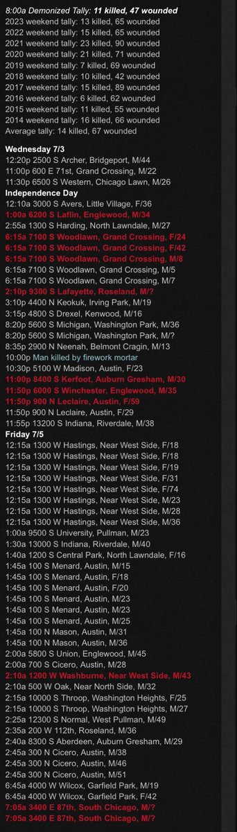 WindyCityWxMan's tweet image. Three #MassShooting events in 24 hours across the #4thOfJuly holiday celebrations in #Chicago, totaling 19 people shot, 3 fatally

Oldest 74 years old,
youngest 5 years old, 
an 8 year old one of the homicides

Part of nearly 60 shot

Stats heyjackass.com @w_h_thompson