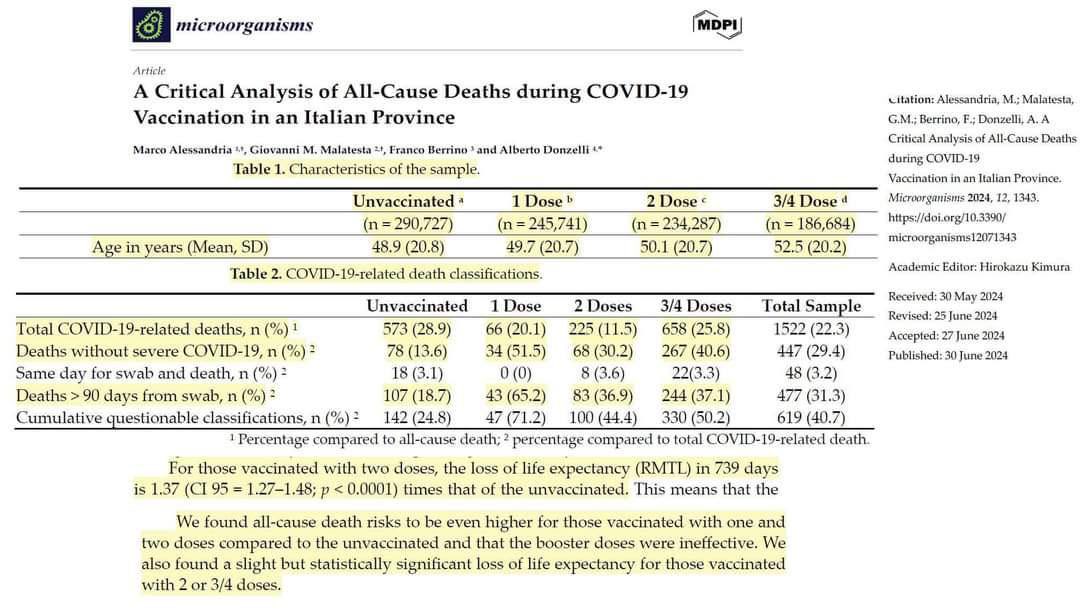 NEW: Study out of Italy reveals horror: 

In a recent study, officials found a 37% lower life expectancy for those who took the mRNA covid-19 injection. 

The study was significant, and included over 800k Italians.