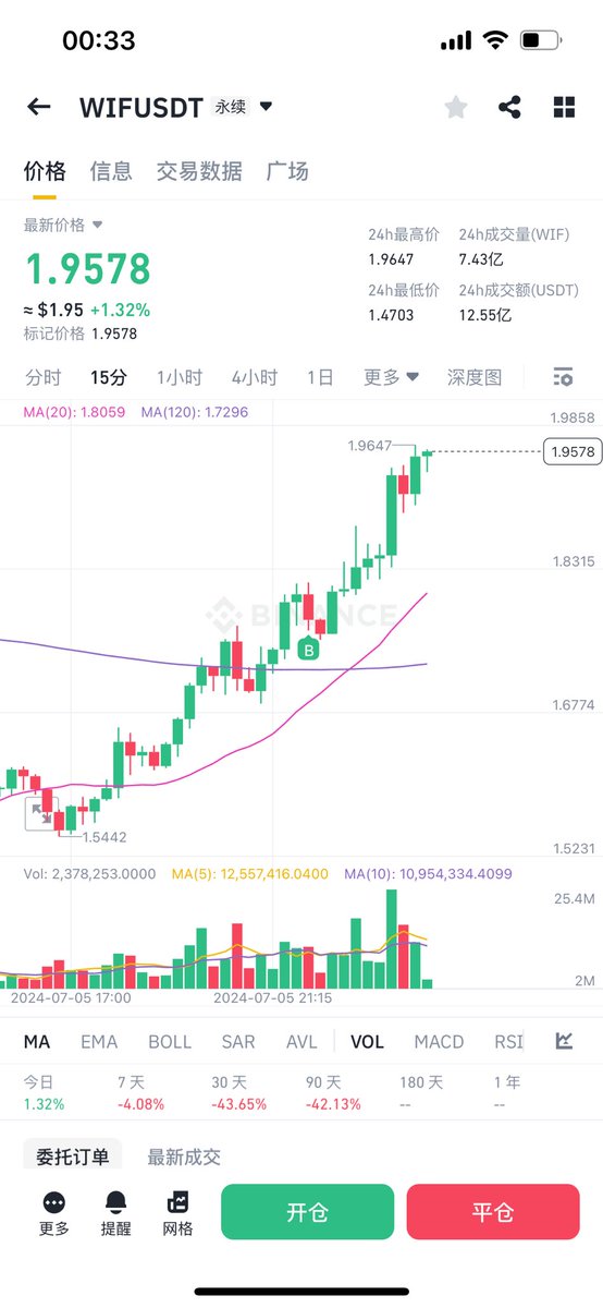 涨太快了宝宝狗 $wif