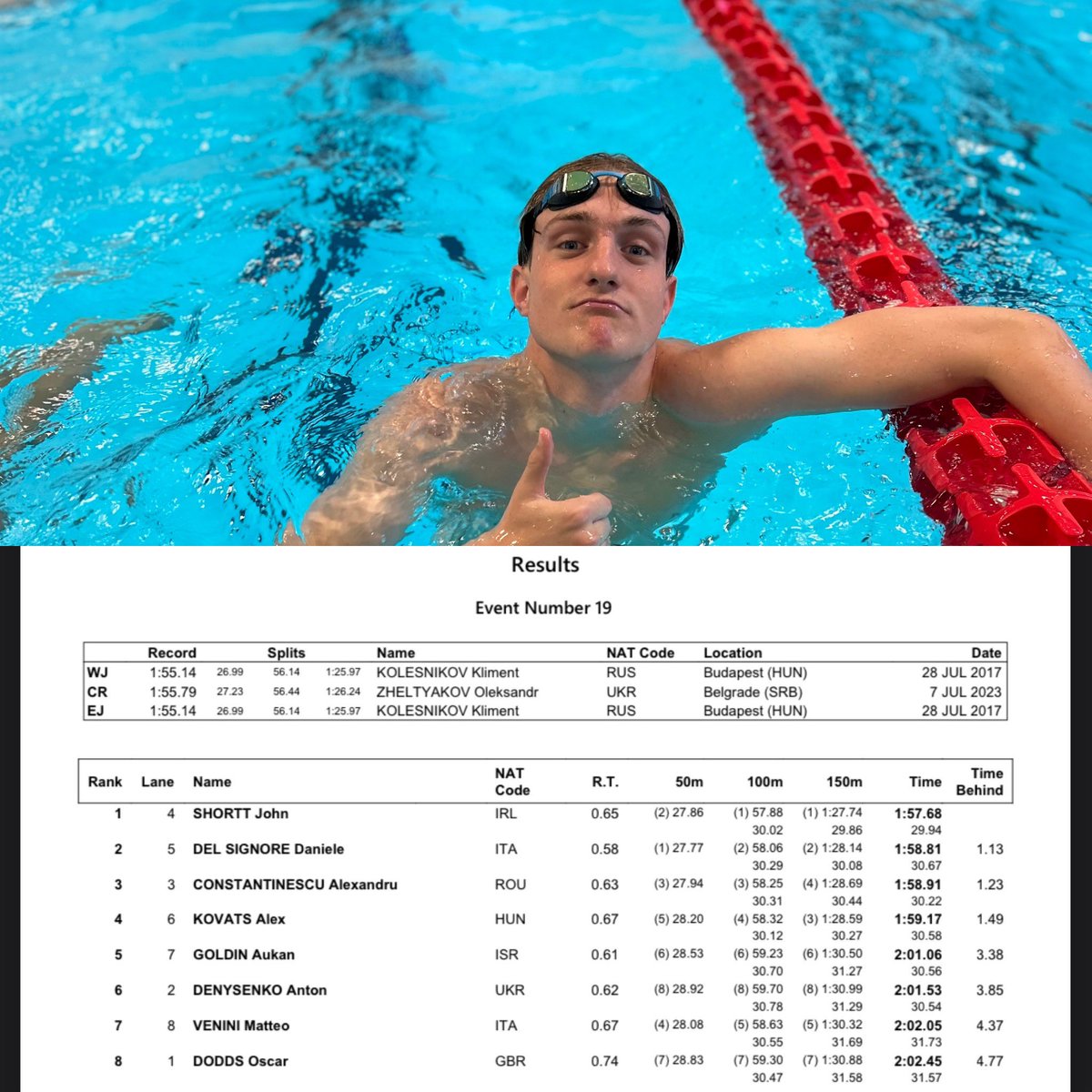 Silver medal for Filip at the European Jun Champs! British age group record, Island record. 
Oscar with an outstanding effort too. 
🇯🇪🇬🇧🥈 #teamtigers #jersey