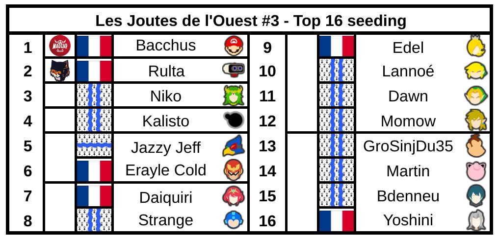 𝗟𝗲𝘀 𝗝𝗼𝘂𝘁𝗲𝘀 𝗱𝗲 𝗹'𝗢𝘂𝗲𝘀𝘁 #𝟯 - 𝗧𝗼𝗽 𝟭𝟲 𝘀𝗲𝗲𝗱𝗶𝗻𝗴

🏆 <a href="/SurviveBox/">SurviveBox</a> 
📍 Fougères (35)
👥 48 participants
🕐 Demain à 11h