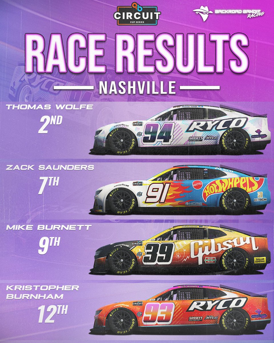 🏁 Nashville Recap 🏁

Great efforts by the Backroad Bandit Racing team at the Circuit Cup Series in Nashville! 🌟

Wolfe started on pole and dominated most of the race. Between him and Burnham, BBR led 168 of the 188 laps. Unfortunately, Cody Porter decided to give Wolfe a bump