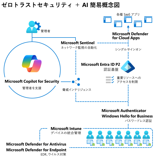 2022年7月、情報システム部が発足。その立ち上げメンバーとして販売部から異動しました。

2023年1月にMicrosoft E5を利用し始めてから、複数ID基盤を運用していた状況からの脱却を始めました。具体的にはAzure AD（当時）へのID基盤統合です。ID基盤を当時Azure ADとActive DirectoryをAD