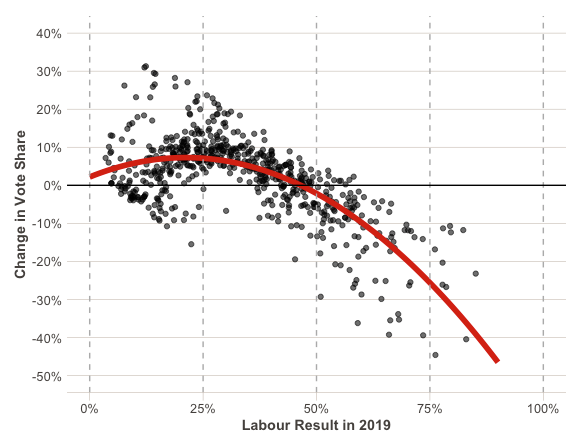 📉Labour's election shows that this election wasn't UNS📈

Research for <a href="/JLPartnersPolls/">JLP</a> shows Labour change in vote share wasn't UNS this election, and it wasn't proportional. 

It was quadratic!

Labour only really gained in seats where their vote share was less than 50% in