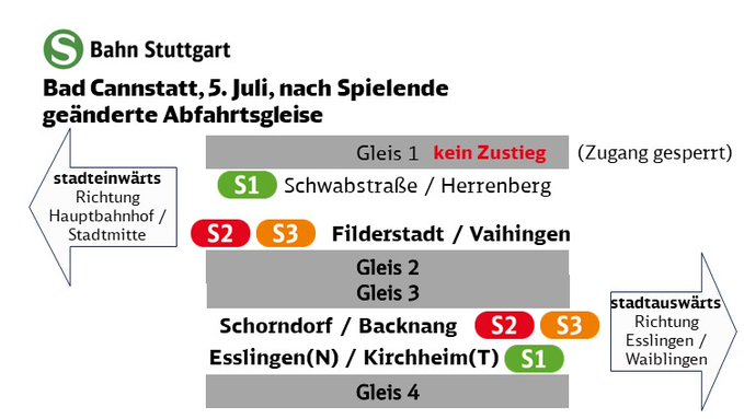 SBahn_Stuttgart's tweet photo. 👉 Für eure Abreise in #BadCannstatt nutzt nach Spielende #S2 und #S3 auf Gleis 2 und 3.   #S1 hält in Bad Cannstatt stadtauswärts auf Gleis 4 in Richtung #Esslingen/#Kirchheim(T). https://t.co/DmVDMgX3cT