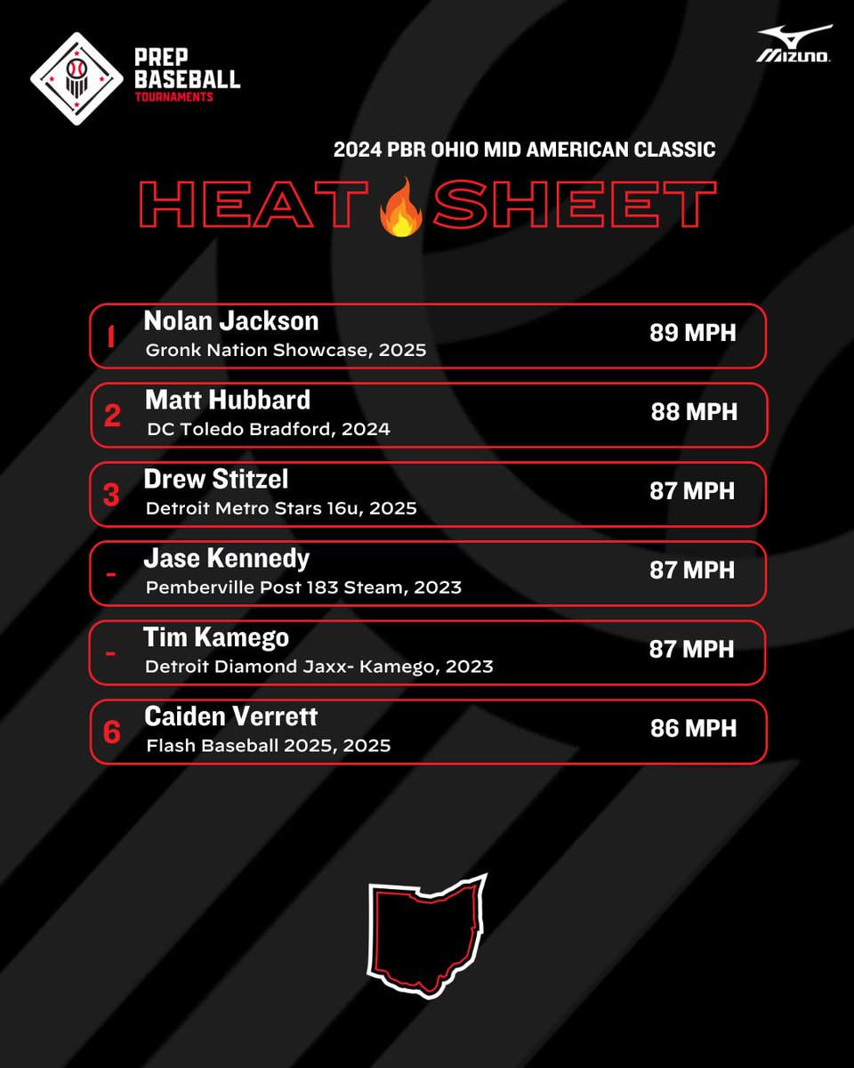 🏆2024 PBR Ohio Mid American Classic🏆

🔥Heat Sheet from Thursday, 7/4/24!

🔥 <a href="/nolanjackson_4/">Nolan Jackson</a>
🔥 <a href="/Matt_hubbard40/">Matthew Hubbard</a>
🔥 <a href="/DStitzel5/">Drew Stitzel</a>
🔥 <a href="/Jasekennedy1/">Jase kennedy</a>
🔥 Tim Kamego
🔥 <a href="/caidenverrett1/">Caiden Verrett</a>