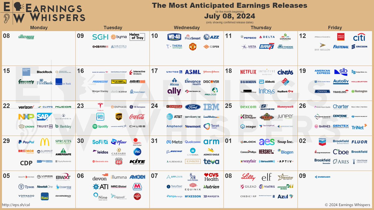 Here is a look at second quarter 2024 earnings season.  Note that, as is typical, $AMD $AAPL $AMZN $MSFT etc. aren't included because they haven't scheduled their dates yet (and we only show confirmed dates), so if your broker or a website shows a date for these, know that it is