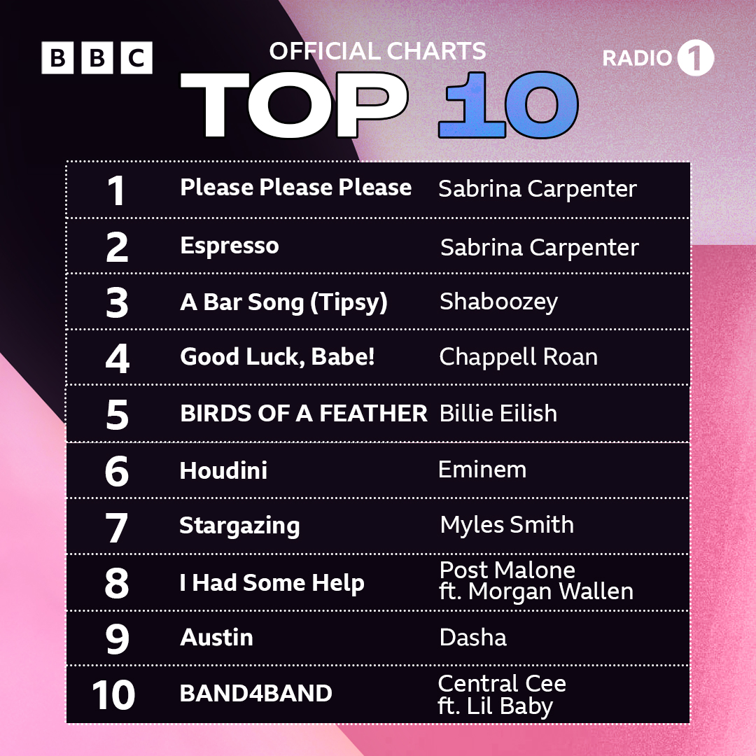 here's your <a href="/officialcharts/">Official Charts</a> top 10 this week ✨

<a href="/SabrinaAnnLynn/">Sabrina Carpenter</a> has just become the first female artist in official chart history to make it three weeks at no.1 AND no.2 🫶