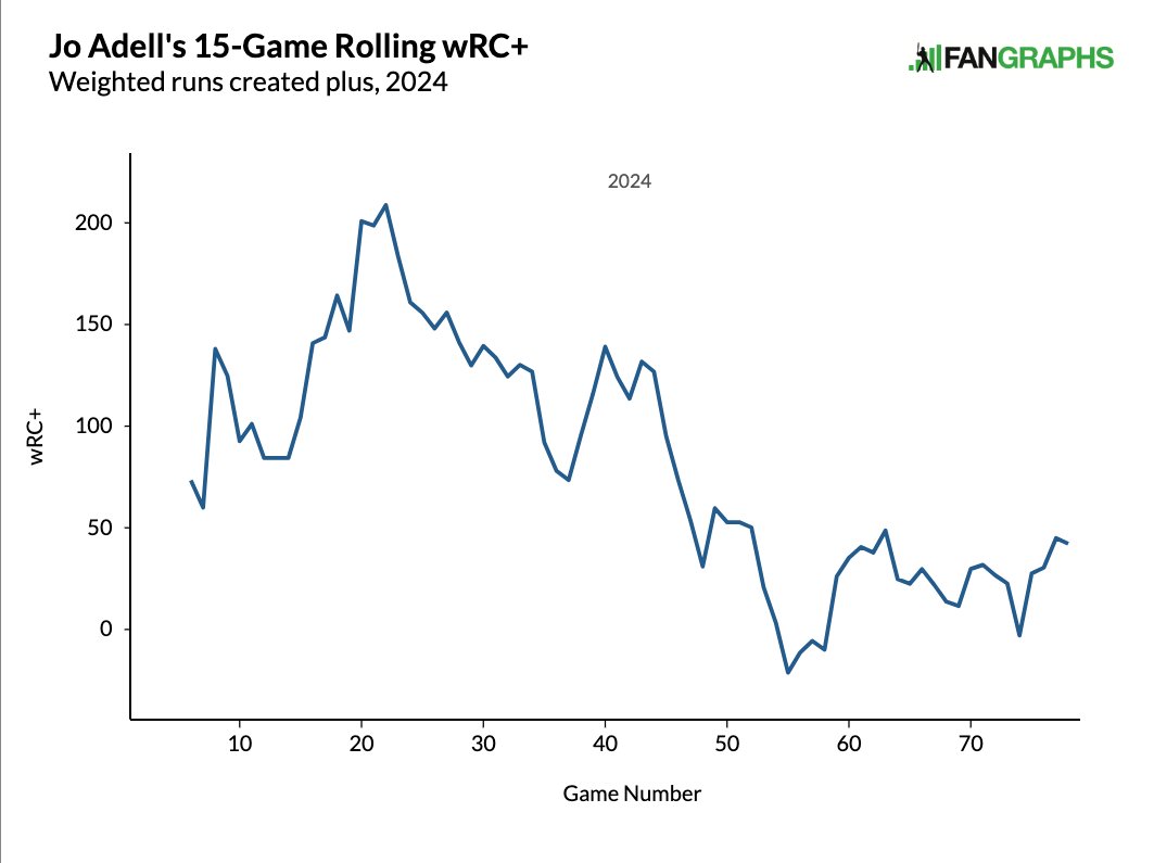 I hope LAA continues to play Adell through the end of the season. His profile reminds me of Adolis García, who started '21 on fire before big ups and downs.

García has improved his peripherals, but in '21 he had a 40% OSwing and 17% SwStr. Sometimes players just need extra time.