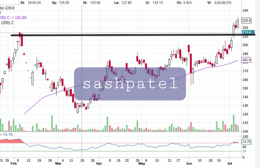 #IREDA 
#StockMarket 
Feom 50 DMA givwn BO then Retracement can be expected for 2nd entry
 Then Rally