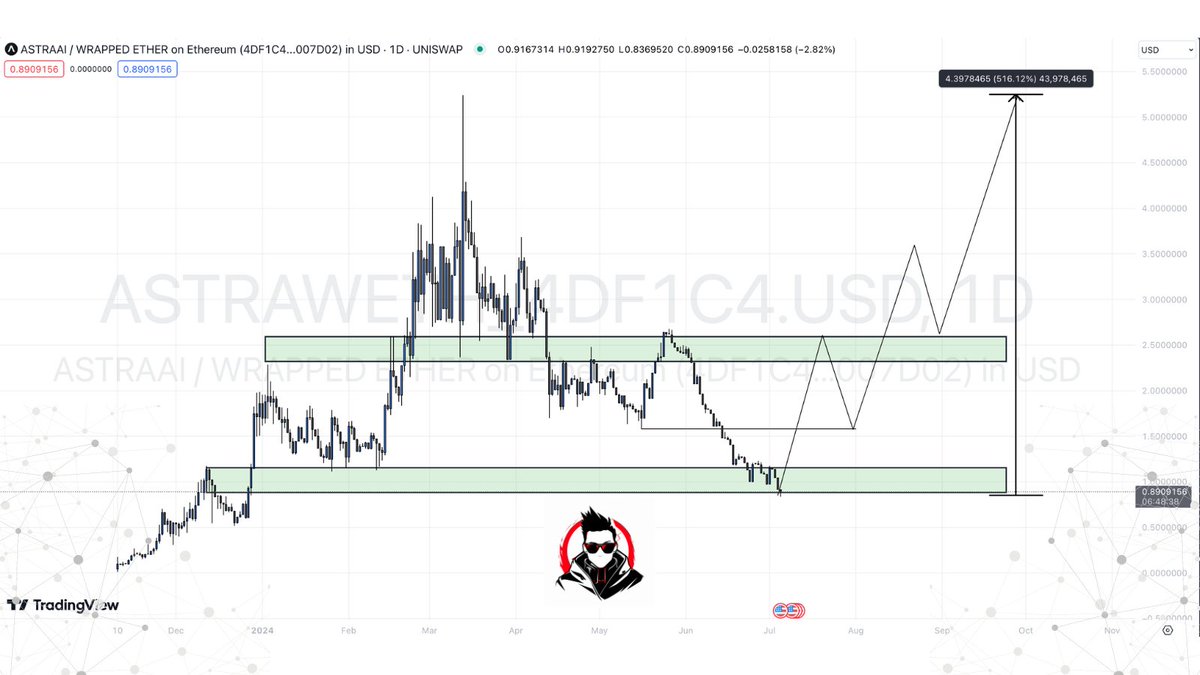 naexus's tweet photo. Why I'm bullish on $ASTRA? .

The fact that the team is constantly building like 24/7 since the start amazes me. 

The things they delivered: 

- AI Search Engine 
- Web Redesign 2.0
- AI dApp Audit
- AI Address Audit
- AI Analysis
- Astra Vision (Web Extension)
- Astra KYC Audit
- AI Video Summarizer
- AstraAI Integration in ChatGPT
- AstraBank Website/L-Page 
- Astra AI Raid-Bot / Astra Raider 

and many more.. (I can't even keep up lmao)

Comparation with other AI projects:

$PAAL ATH  - 632M
$CGPT ATH - 223M
$ASTRA ATH - 53M

In my opinion in the upcoming alt season we'll probably see $ASTRA trading at 10$-20$.

Currently the price is sitting at the support level, as almost every alt is down -70%/-80%.