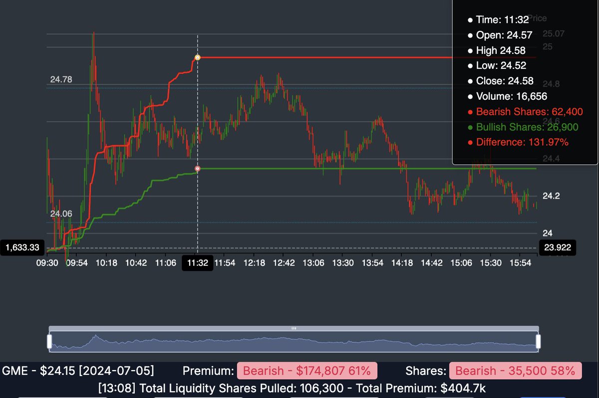 michaellargent's tweet image. $GME - I think something big may have happened today around 11:30est. The liquidity charting program, I built that pulls option trades, that are essentially break-even/risk free, flat-lined (no more trades) right around this time. It wasn't only GME either, $SPY, $QQQ, and $IWM.