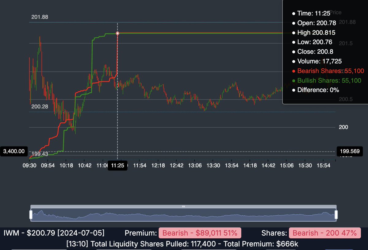 michaellargent's tweet image. $GME - I think something big may have happened today around 11:30est. The liquidity charting program, I built that pulls option trades, that are essentially break-even/risk free, flat-lined (no more trades) right around this time. It wasn't only GME either, $SPY, $QQQ, and $IWM.