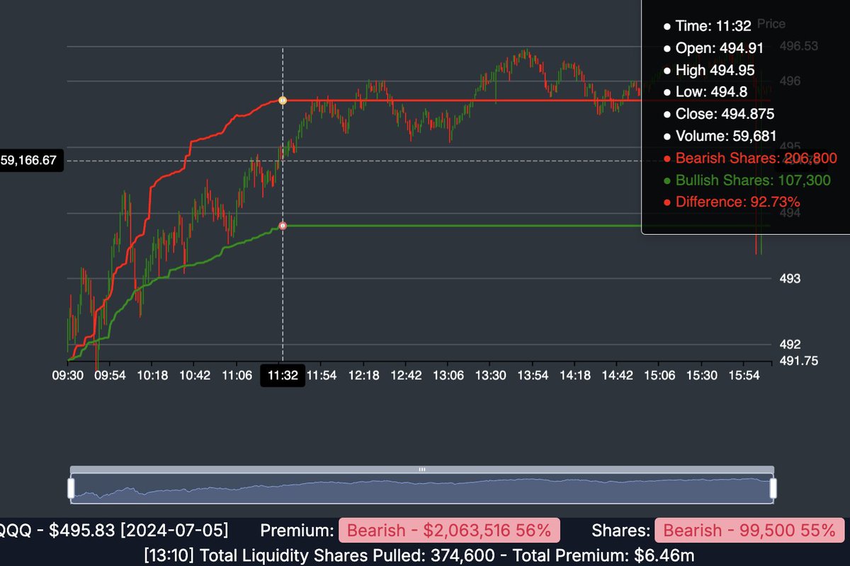 michaellargent's tweet image. $GME - I think something big may have happened today around 11:30est. The liquidity charting program, I built that pulls option trades, that are essentially break-even/risk free, flat-lined (no more trades) right around this time. It wasn't only GME either, $SPY, $QQQ, and $IWM.