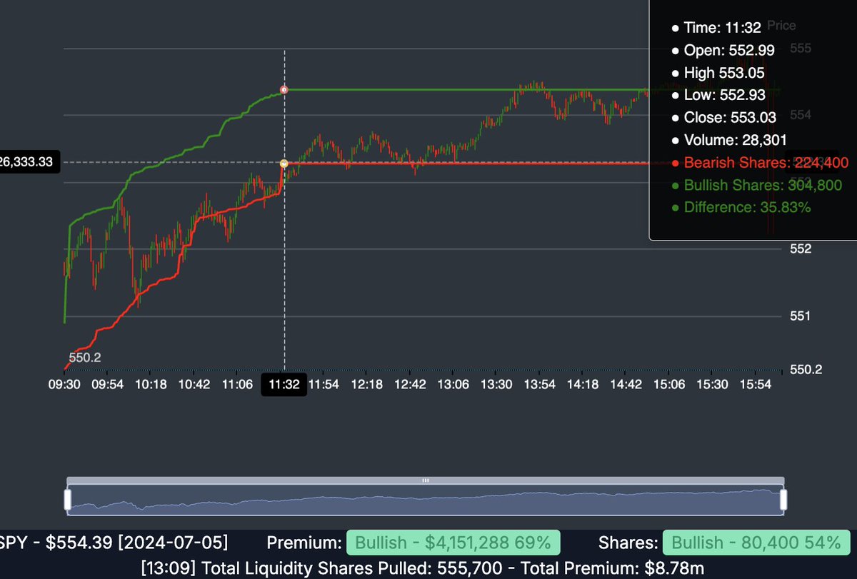 michaellargent's tweet image. $GME - I think something big may have happened today around 11:30est. The liquidity charting program, I built that pulls option trades, that are essentially break-even/risk free, flat-lined (no more trades) right around this time. It wasn't only GME either, $SPY, $QQQ, and $IWM.