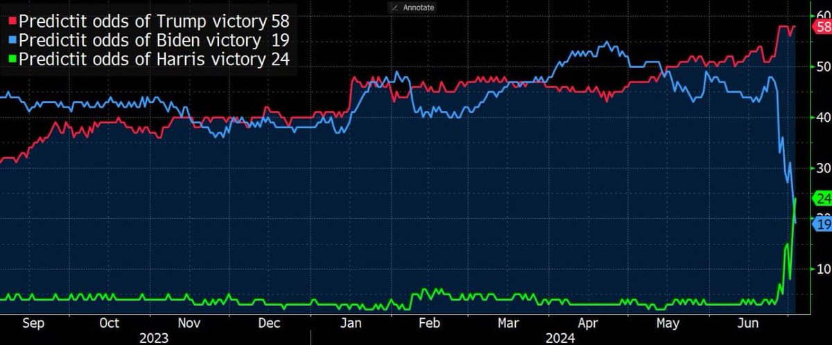 quantillion_eu's tweet photo. Bets are rising fast that Kamala Harris will replace Biden

#ODDS #of #us #presedential #elections #victory #by #candidate #bloomberg https://t.co/nCe4SkHref