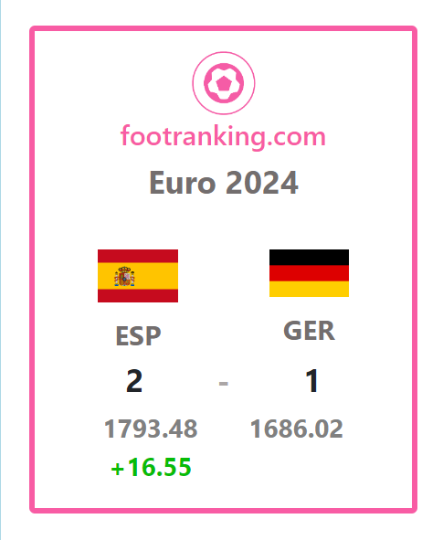 Euro 2024 - Ranking Update

Spain moves to 3rd spot 
Live FIFA Rankings at footranking.com

#FIFARanking #EURO2024 #ESPGER
#VamosEspaña