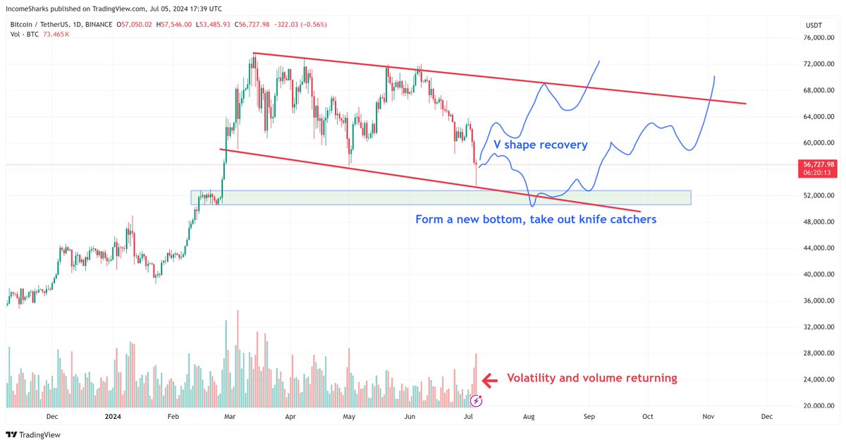 #Bitcoin - The V shape recovery is great for those bidding and knife catching but before you go all in on this dip just remember there's plenty of other painful scenarios that have us going lower before higher. Scaling in slowly with multiple entries is often the best strategy.