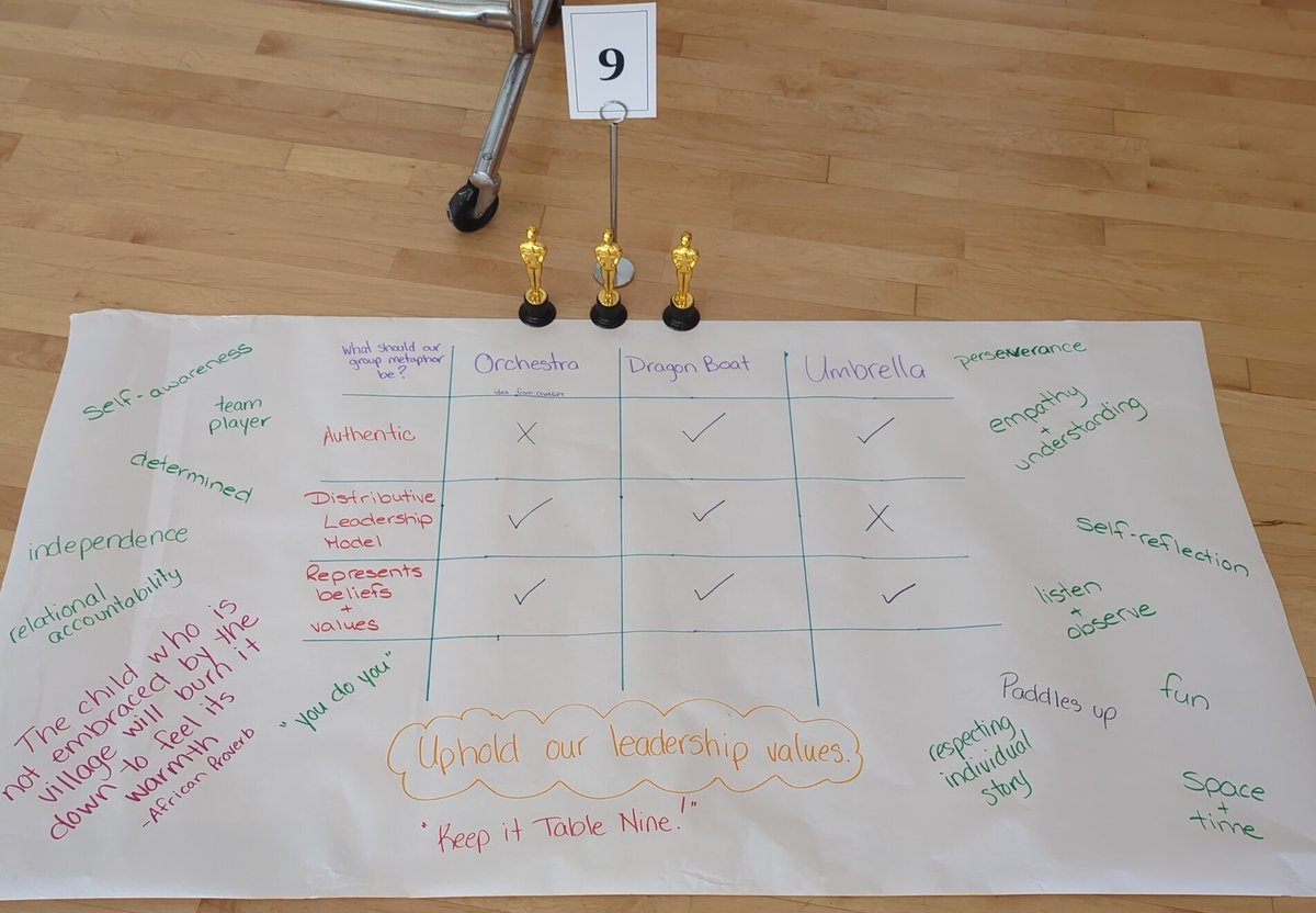 Ms. Mac (@morgenmacdonald) on Twitter photo Table Nine reflecting on our learning, reminding ourselves of leadership values, & setting an intention moving forward. "Keeping it Table Nine" #Foundations24 <a href="/BCPVPA/">BC Principals' & Vice-Principals' Association</a> Table Nine reflecting on our learning, reminding ourselves of leadership values, & setting an intention moving forward. "Keeping it Table Nine" #Foundations24 <a href="/BCPVPA/">BC Principals' & Vice-Principals' Association</a>