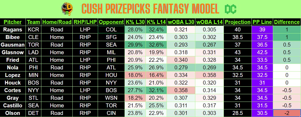 CushPlayerProps's tweet image. $100 to someone who likes and RT's when this Hits!! 💸

Some props bumped but here's a Sneek peek of the Model! 📈👀 

Join my DubClub and get plays before they bump!☢️

LIKE=TAILING!! 🔥

LINK in COMMENTS! 👇#gamblingx #prizepicks
