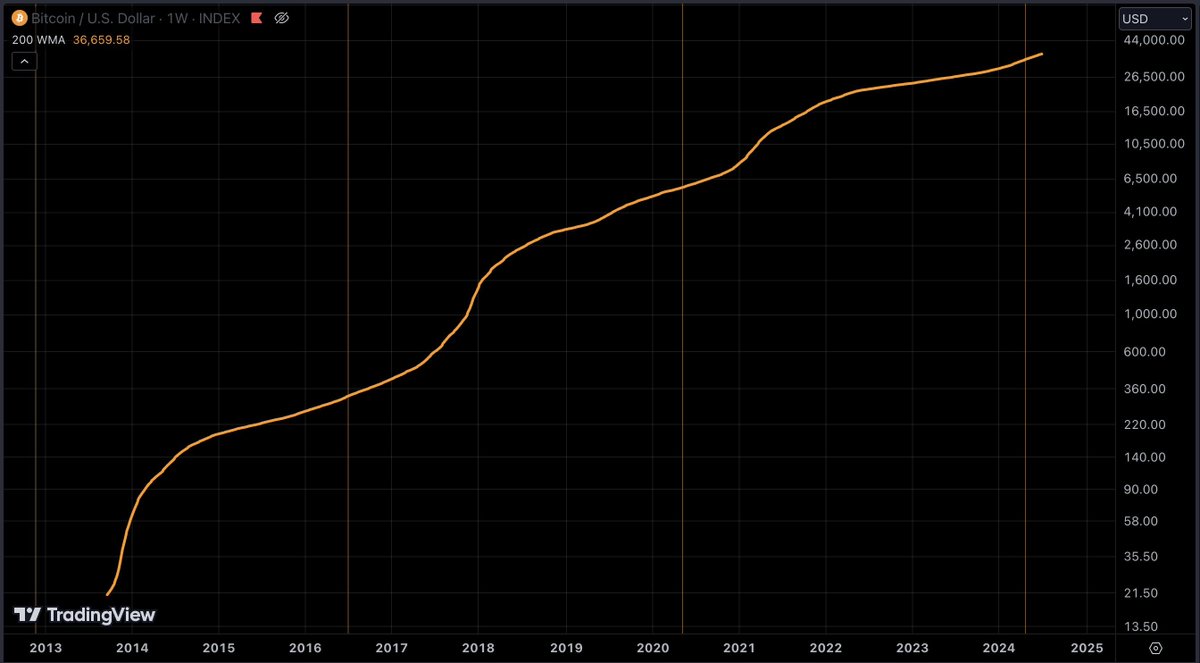 The #bitcoin 200 week moving average has never gone down from one week to the next. NgU (number go up) still doing its thing.