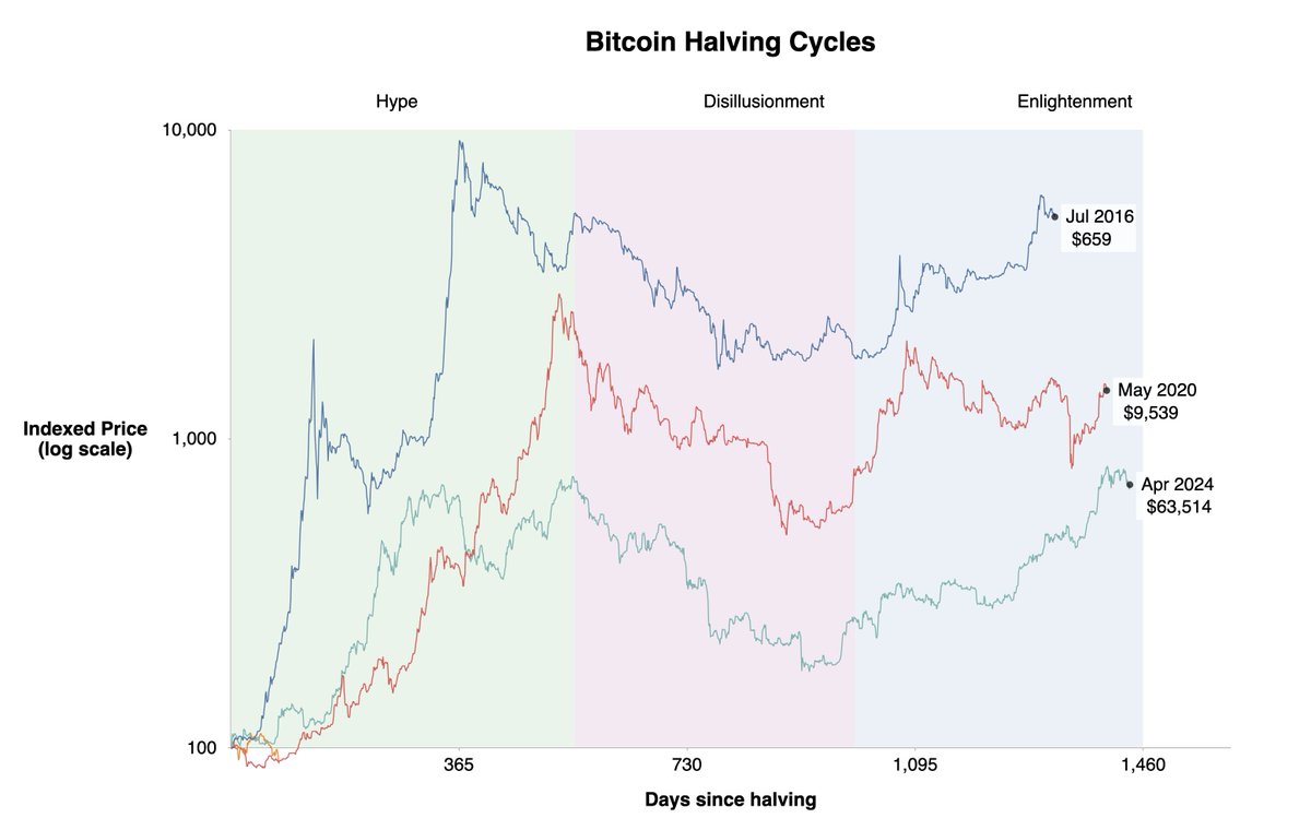 BitcoinPierre's tweet photo. If you zoom in really closely at the bottom left, you'll see that this is officially the worst performing #Bitcoin halving cycle (so far). https://t.co/QsC5BrXdZ5