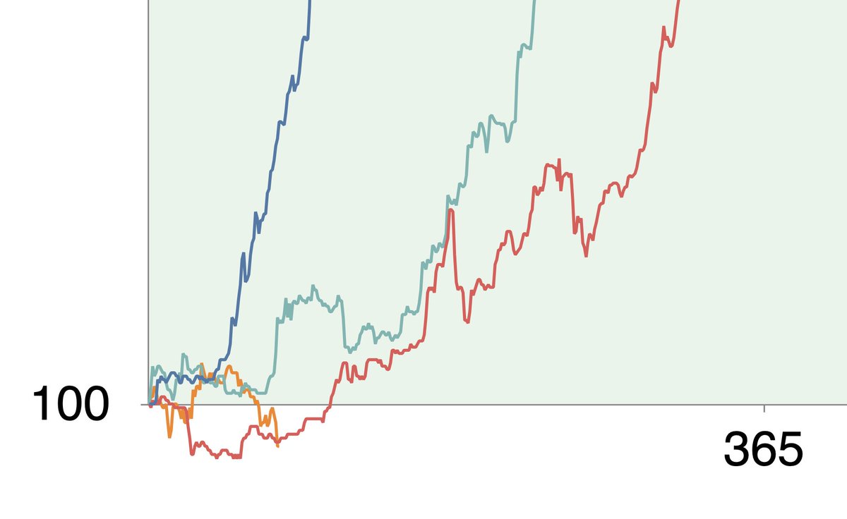 If you zoom in really closely at the bottom left, you'll see that this is officially the worst performing #Bitcoin halving cycle (so far).