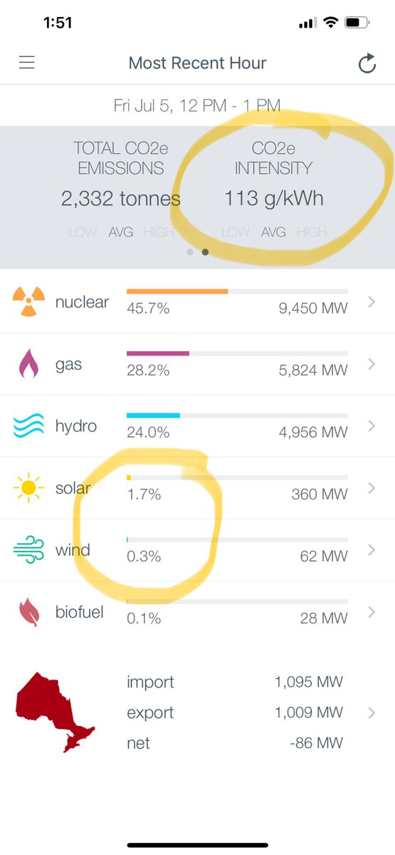 A hot day with higher demand in Ontario. Little wind and solar (and some nuclear offline) so unfortunately we are stuck with burning gas, and breaching the low-carbon limit of 100g.
