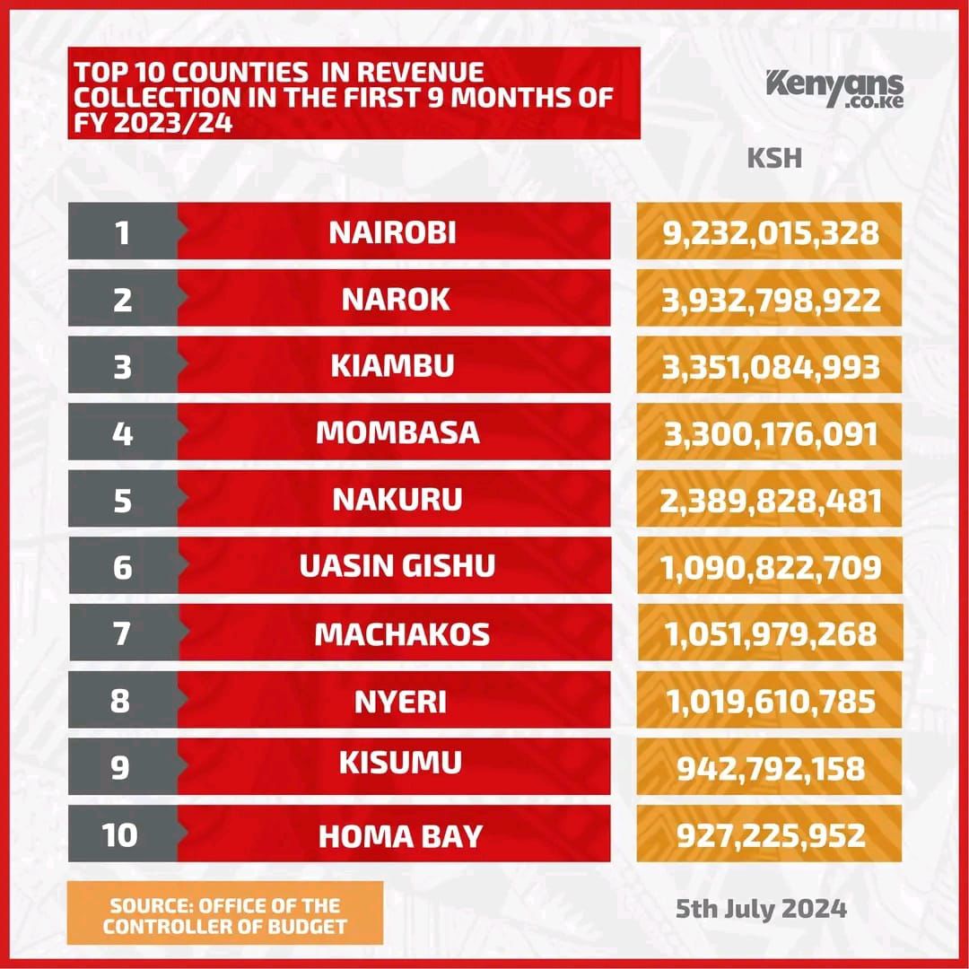 gladyswanga's tweet photo. This here is a testament to our dedication to Own Source Revenue and the success of devolution. Here's to achieving even greater heights together! https://t.co/ohhYfyq6zd