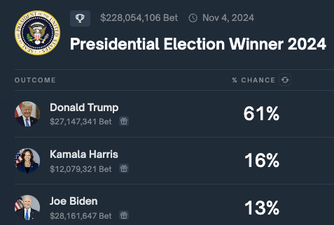 Polymarket's tweet photo. @LeadingReport Trump is up to a 61% chance to win the election. https://t.co/8Qzx9w63De