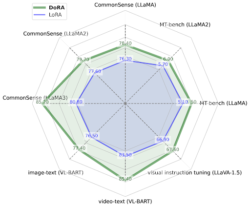 NVIDIAAIDev's tweet photo. 🌟 New from #NVIDIAResearch: Weight-Decomposed Low-Rank Adaptation (DoRA) 

➡️ https://t.co/nhjbXE7URJ

A groundbreaking advancement in fine-tuning technology that's set to revolutionize how we optimize pretrained models without increasing inference costs. 👀 https://t.co/FsZsP35yyY