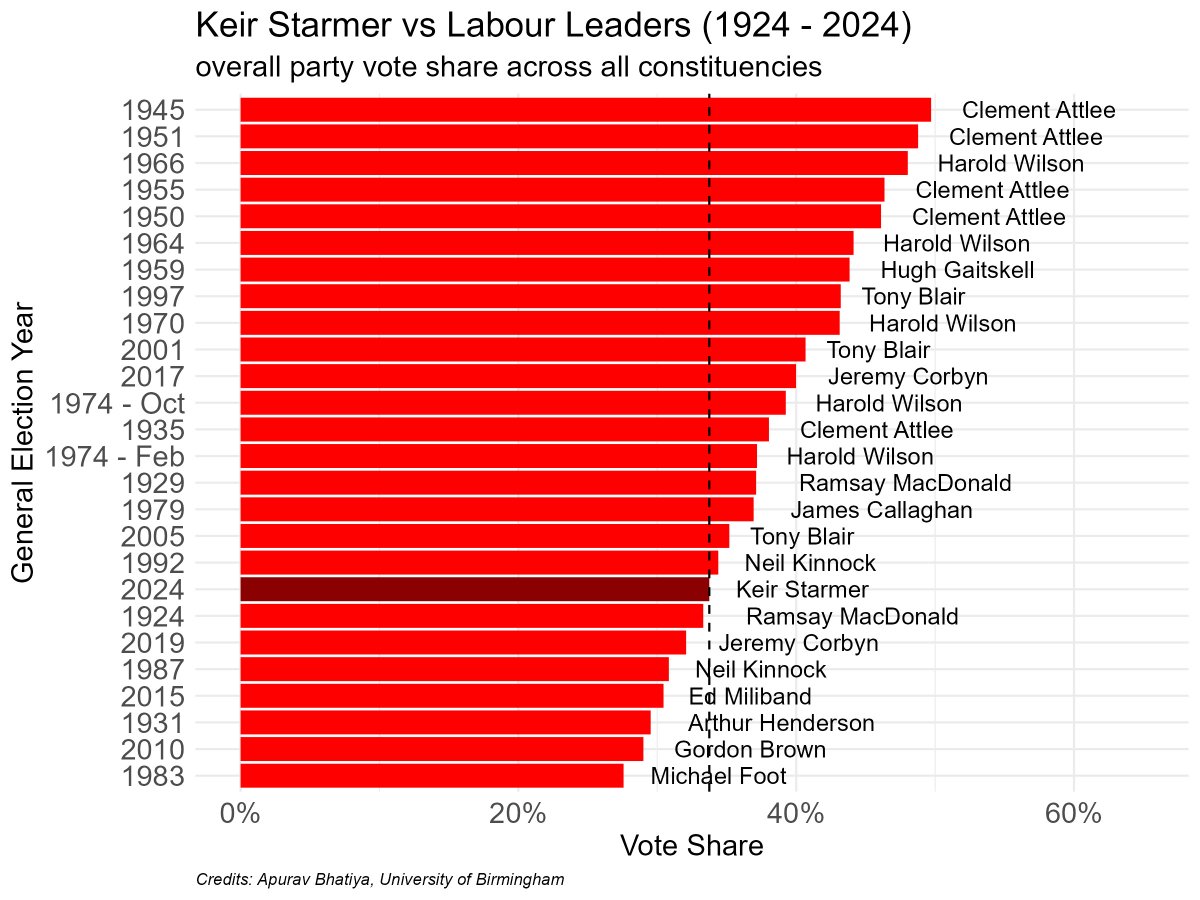 🧵 to unpack the UK #GeneralElections2024 Results 
#UKElection2024 #GE2024

1/ Keir Starmer is neck to neck with Tony Blair 1997 victory making it a historic win for #LabourParty. However, in terms of vote shares #GE2024 ranks below average as compared to past 100 years.