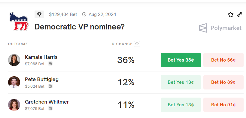 BUTTICHEEKS (@buttigiegsol) on Twitter photo Its gonna be tight, but looks like butticheeks gonna come out on top 😘 Petey Butticheeks 2024 #vp #buttigieg #Kama <a href="/Polymarket/">Polymarket</a> <a href="/kamalahorriss/">kAmA 2024 🇺🇸</a> Its gonna be tight, but looks like butticheeks gonna come out on top 😘 Petey Butticheeks 2024 #vp #buttigieg #Kama <a href="/Polymarket/">Polymarket</a> <a href="/kamalahorriss/">kAmA 2024 🇺🇸</a>