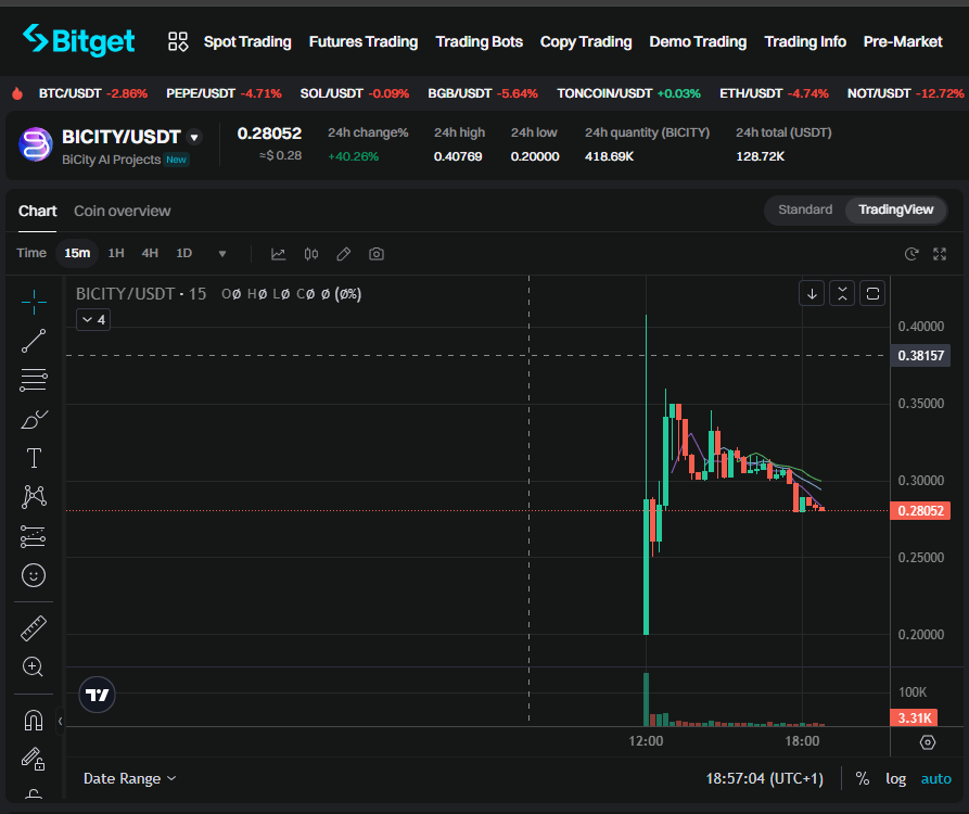 Hamziyor's tweet photo. @sarionaduke @bicitycom the initial momentum was bullish when $BICITY was listed, now its retracing to create even more opportunity to buy at lower price. https://t.co/8l9zRZuNlf
