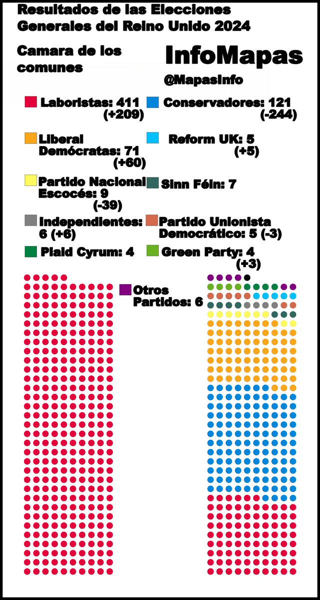 MapasInfo's tweet image. 📊Actualización de los resultados de las Elecciones Generales del Reino Unido 2024🗳️
Los Laboristas consiguen la mayoría absoluta, poniendo fin a 14 años seguidos de gobiernos Conservadores.
Solo falta por definir un escaño.
#Elections2024 #Election2024 #EleccionesUK #Politica