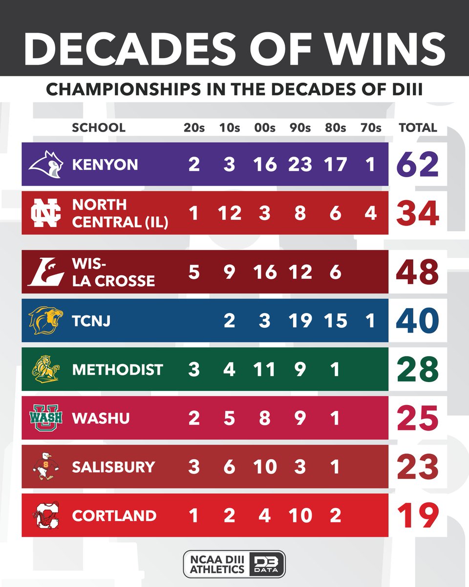 The only two schools to have won an NCAA National Championship in every decade of DIII:
Kenyon and North Central (IL)

TCNJ still has a chance to join them if they capture a crown this decade. The other 5 schools included are good for 5 of 6 decades.
#d3data #d3sports