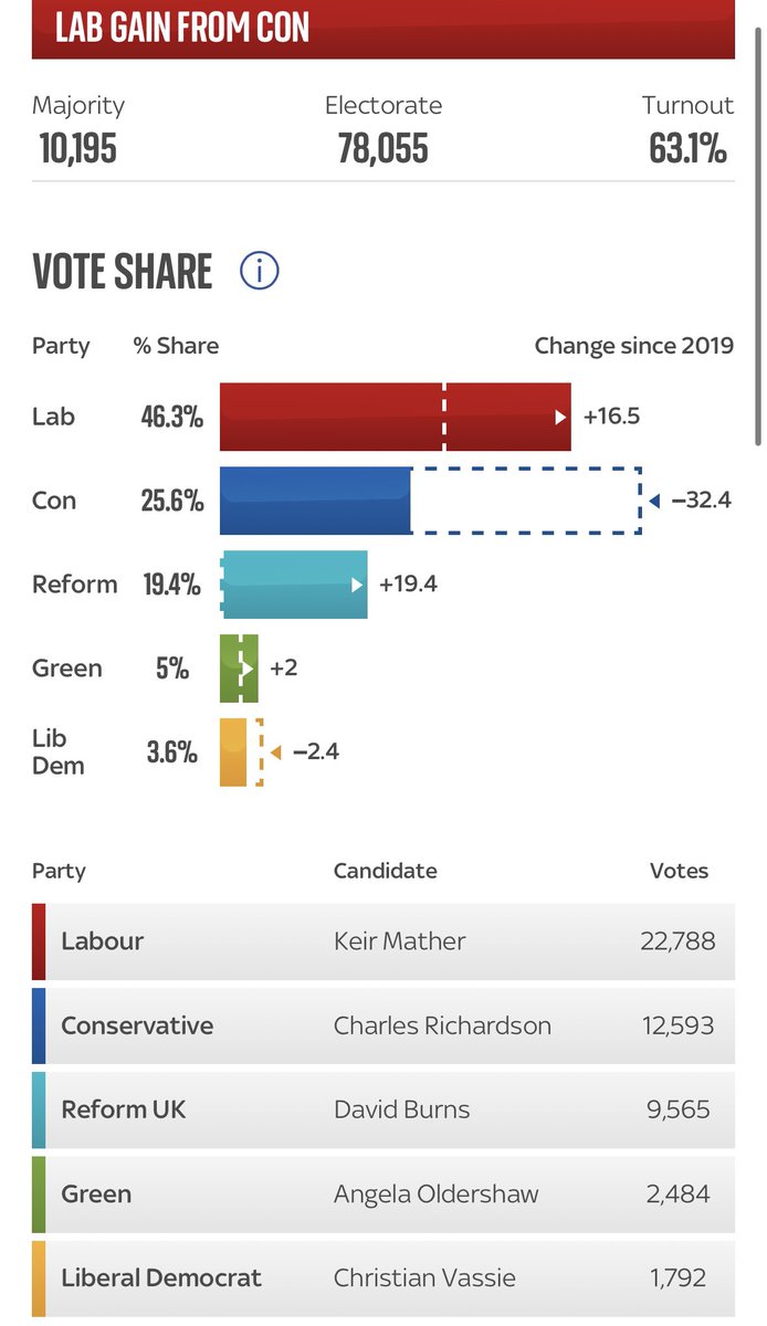 Mather_Keir's tweet image. From the bottom of my heart, thank you.

Across the new seat of Selby, people didn’t just hope for change, they voted for it.

It will be the privilege of my life to fight for our community in Parliament alongside a transformative Labour government.

I won’t let you down. 🌹