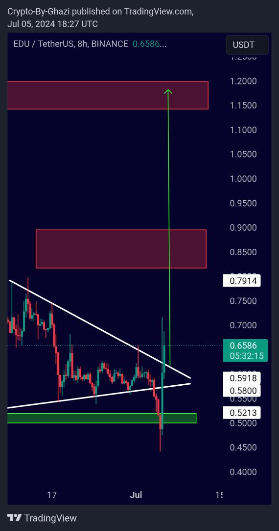 Cryptowolf3231's tweet photo. $EDU 

#EDU/USDT pair experienced a brief downside fakeout but has since confirmed an upside breakout, suggesting bullish momentum ahead. A 60-120% price surge is projected. 

Join us on Telegram for free signals and daily crypto news! https://t.co/g2g3oKdGpB 🌟

#Eduusdt https://t.co/YjdXTDJfNO