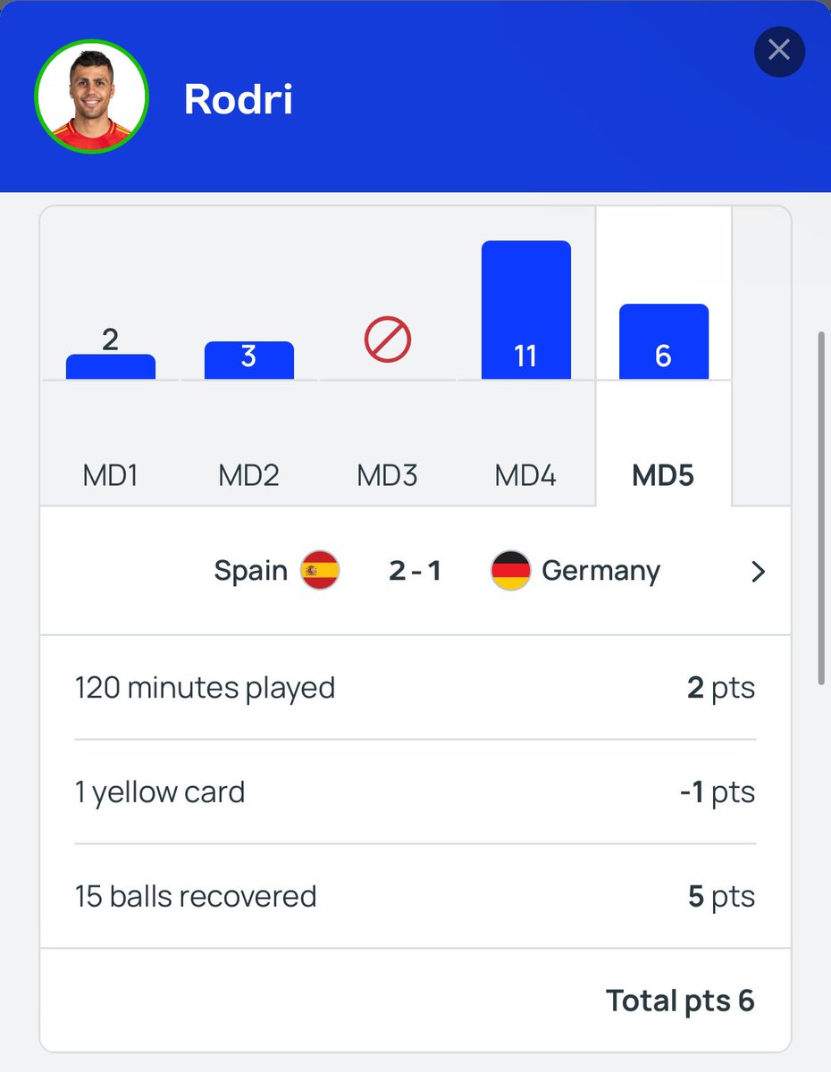 #EURO2024 #EUROfantasy 

Rodri on 15 ball recoveries 😳