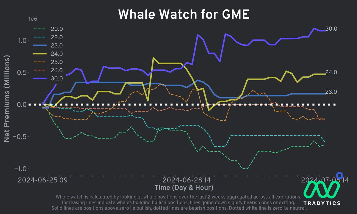 sierrastrades's tweet photo. $GME CALL YOUR MOM! SOMETHING IS COOKING 🚀🚀🚀 https://t.co/hByjyRf21b