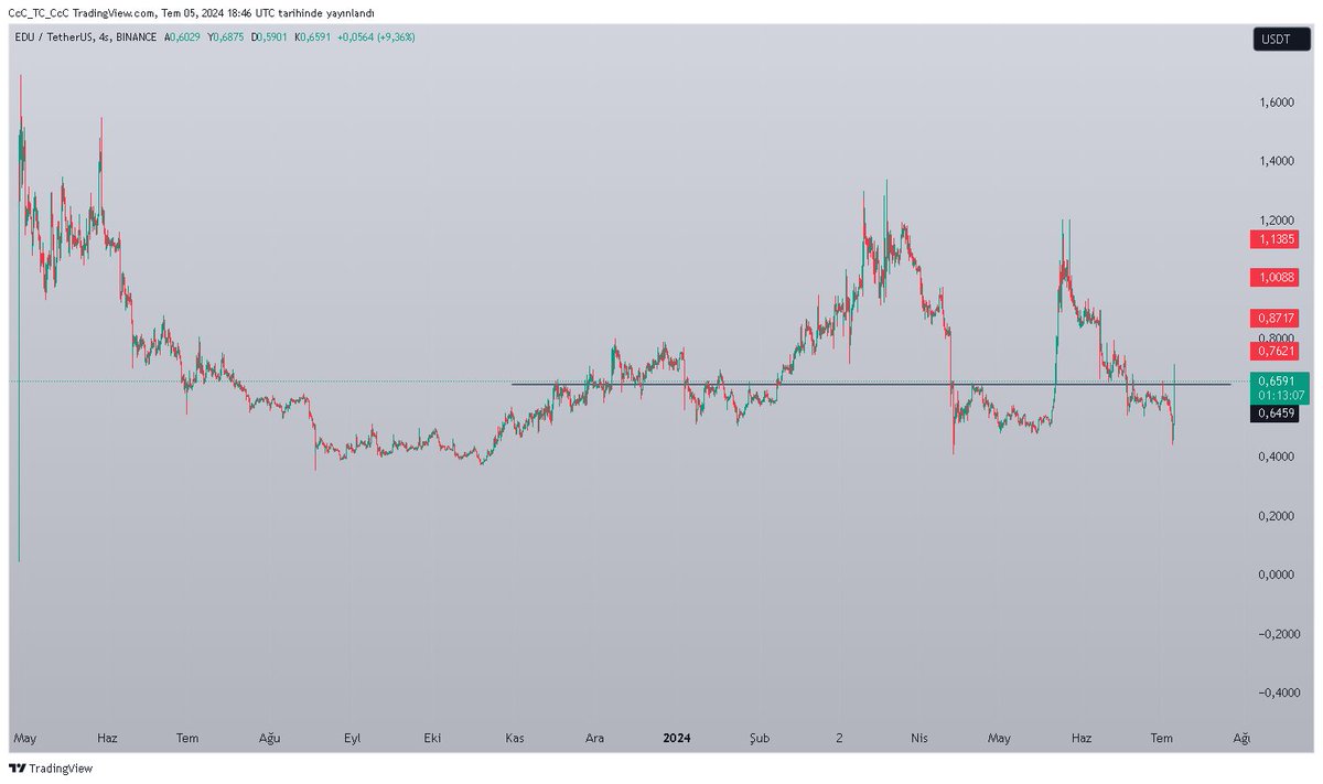 $Edu siyah yatay çizginin üzerinde tutunmaya çalışıyor buranın üzerinde 4h kapanış gelirse yukarı hedefleri deneyebilir. #Edu