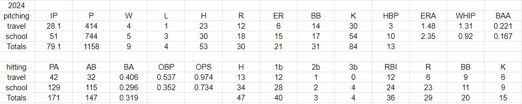 Hudson marks (@hudson_marks6) on Twitter photo Great season with @BlackSoxBBall and thank you coaches <a href="/dlangston22/">David Langston</a> , and <a href="/BrantleyHolden/">Brantley Holden</a>
Here are my school and summer stats Great season with @BlackSoxBBall and thank you coaches <a href="/dlangston22/">David Langston</a> , and <a href="/BrantleyHolden/">Brantley Holden</a>
Here are my school and summer stats