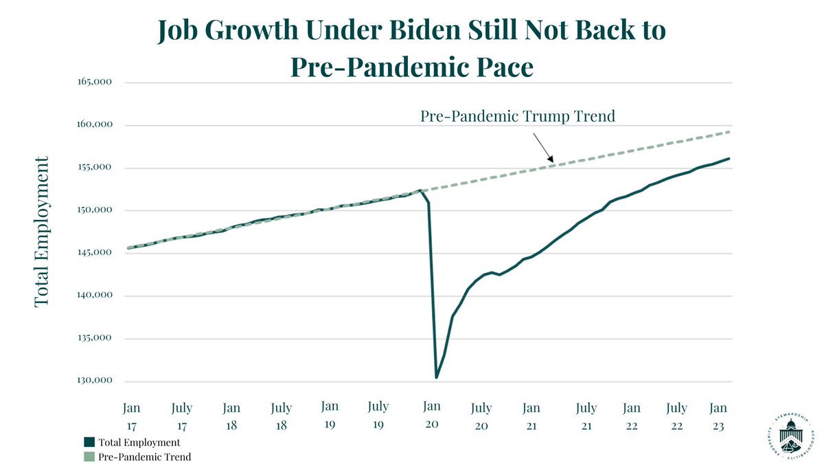 Patrickwebb's tweet photo. @POTUS The Biden admin doesn’t know the difference between job recovery vs job creation. 

Lol. https://t.co/7T2WH3QuNZ