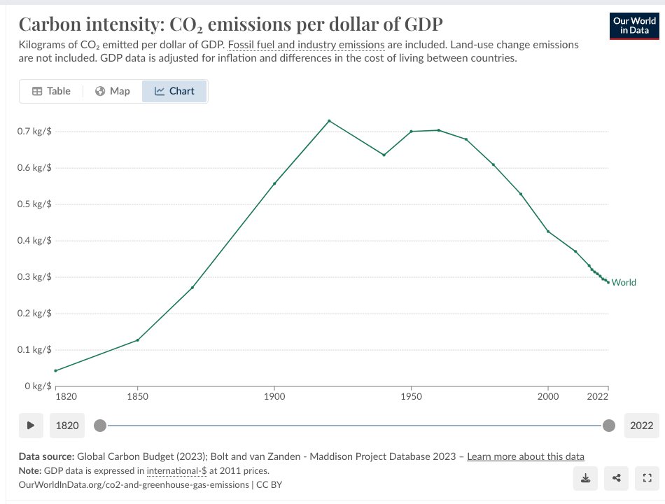 Wow, how many people out there knew that the carbon intensity of World GDP is at the same level is was back in the 1870s?