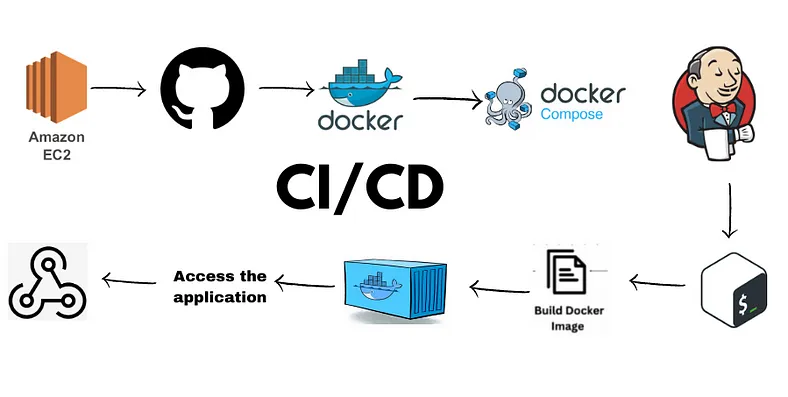 techyoutbe's tweet photo. Complete Jenkins CI/CD Project

In this post you will be deploying a node.js application on EC2 instance and we will create a CICD pipeline using Jenkins.

Tools we will be using in the project:

- AWS-EC2
- GitHub
- Docker
- Jenkins

Source: https://t.co/nWeOXc7dgE