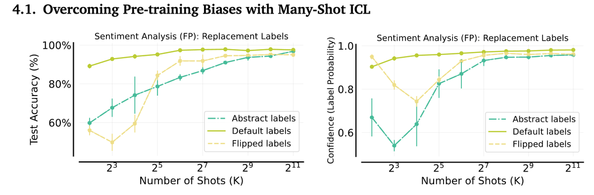 Rishabh Agarwal (@agarwl_) on Twitter photo <a href="/yoavartzi/">Yoav Artzi</a> <a href="/sewon__min/">Sewon Min</a> I think this paper by <a href="/janundnik/">Jannik Kossen</a> might be what you are looking for: openreview.net/forum?id=YPIA7….
We also looked at this in the many-shot setting on a sentiment analysis task (that models do look at labels indeed and can even override pre-training biases): arxiv.org/abs/2404.11018 <a href="/yoavartzi/">Yoav Artzi</a> <a href="/sewon__min/">Sewon Min</a> I think this paper by <a href="/janundnik/">Jannik Kossen</a> might be what you are looking for: openreview.net/forum?id=YPIA7….
We also looked at this in the many-shot setting on a sentiment analysis task (that models do look at labels indeed and can even override pre-training biases): arxiv.org/abs/2404.11018